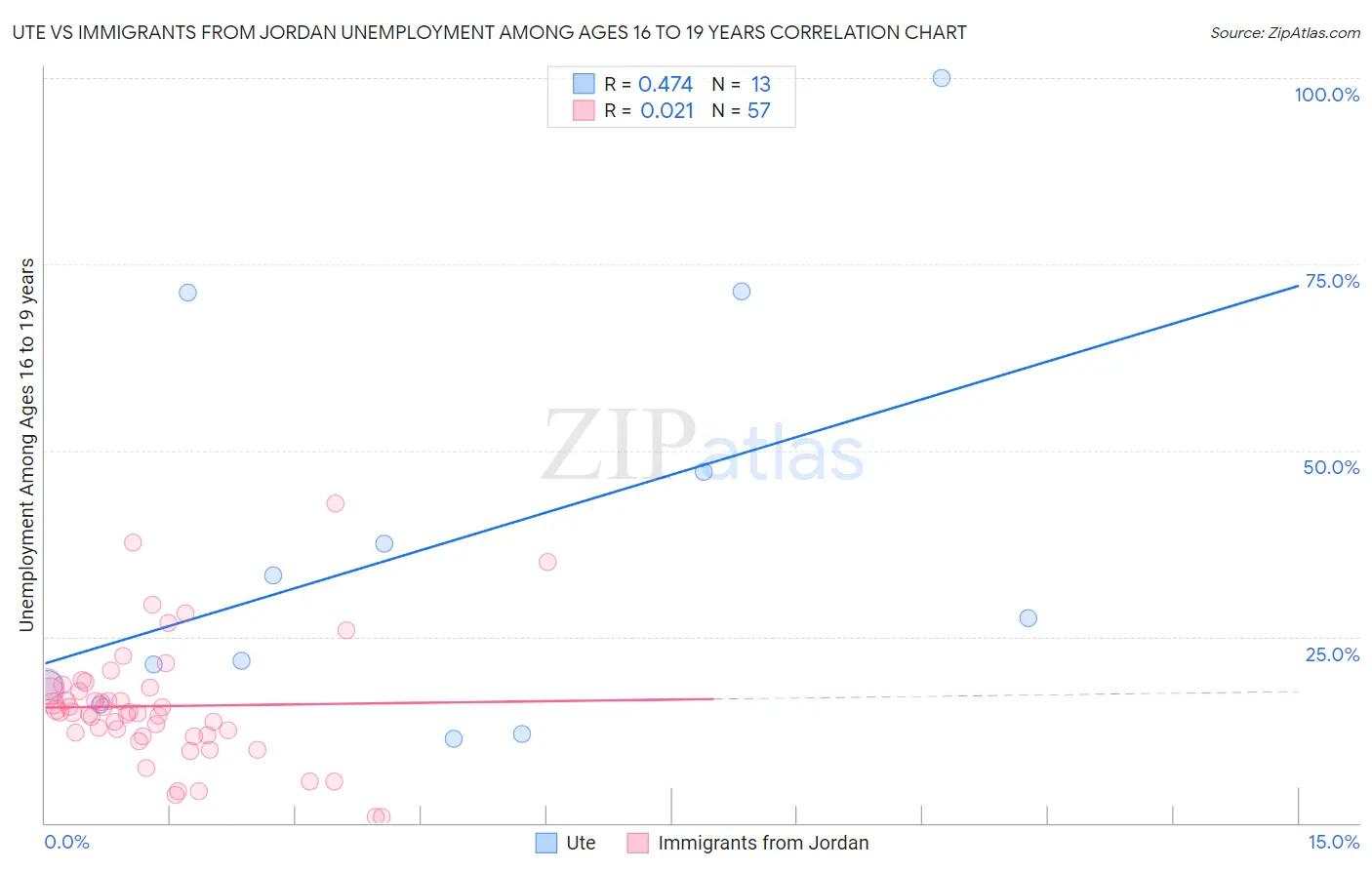 Ute vs Immigrants from Jordan Unemployment Among Ages 16 to 19 years