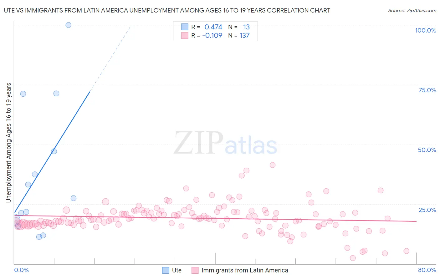 Ute vs Immigrants from Latin America Unemployment Among Ages 16 to 19 years