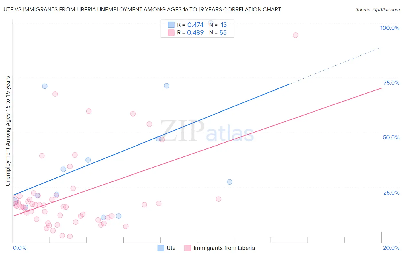 Ute vs Immigrants from Liberia Unemployment Among Ages 16 to 19 years