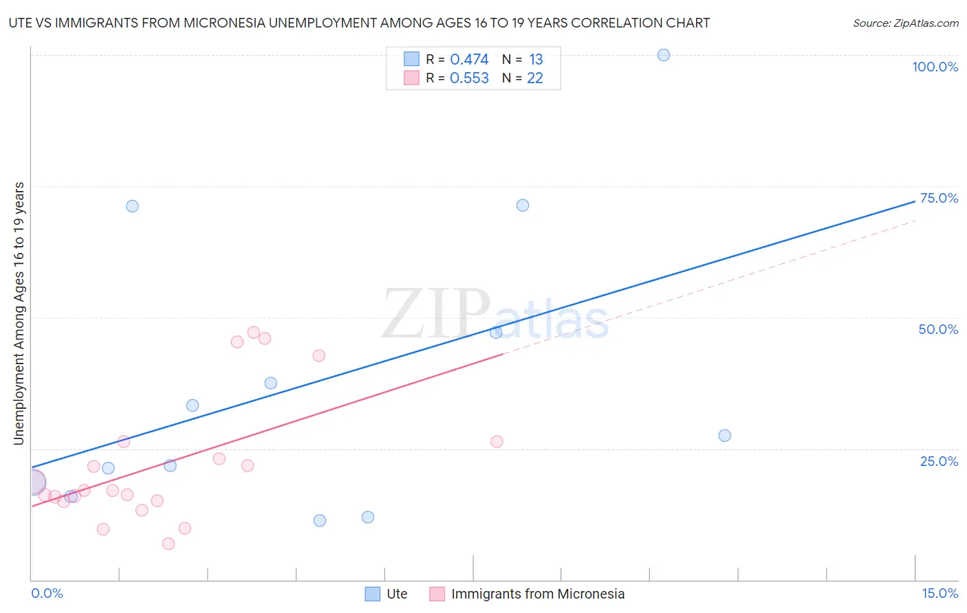 Ute vs Immigrants from Micronesia Unemployment Among Ages 16 to 19 years