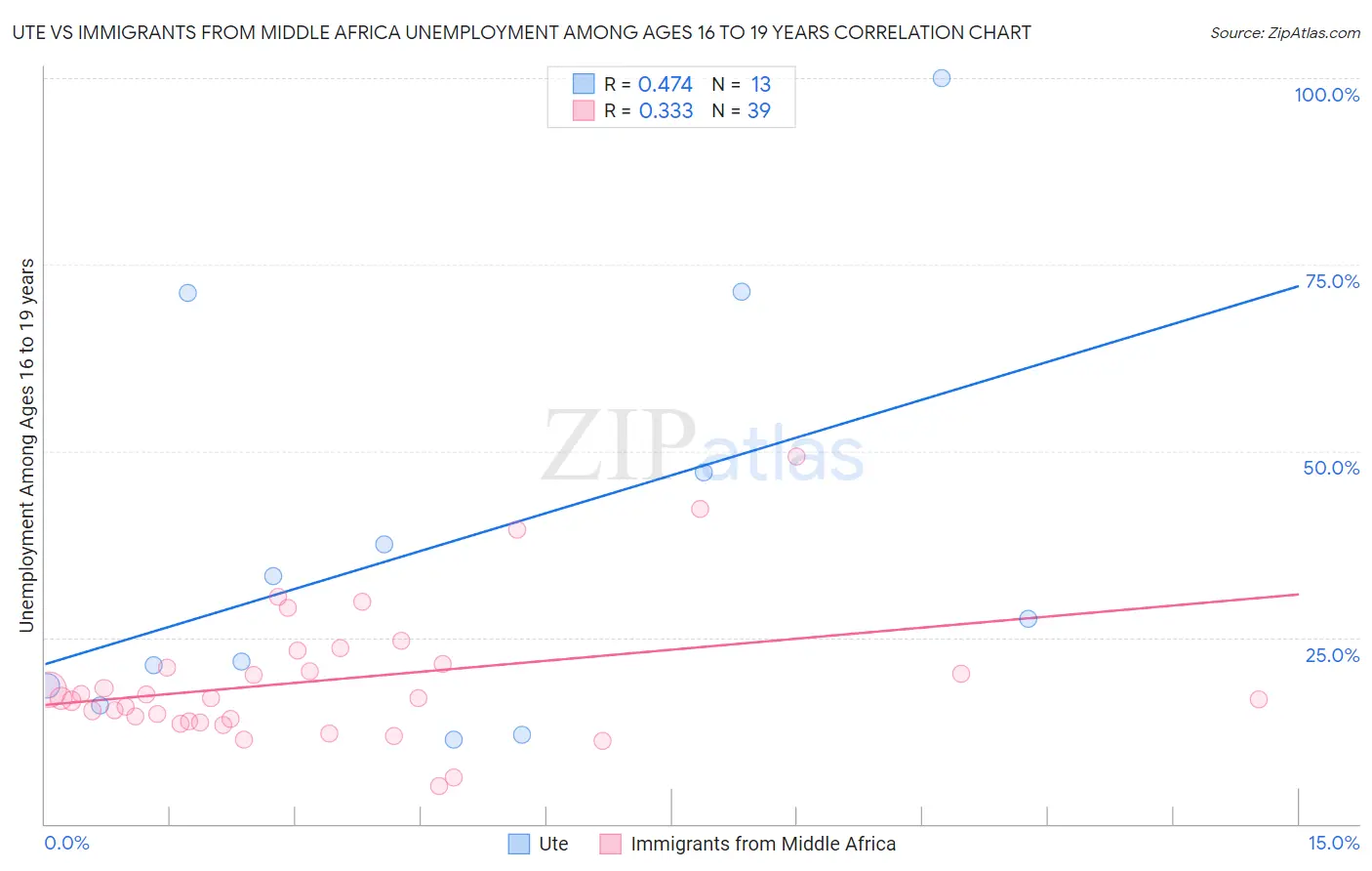 Ute vs Immigrants from Middle Africa Unemployment Among Ages 16 to 19 years