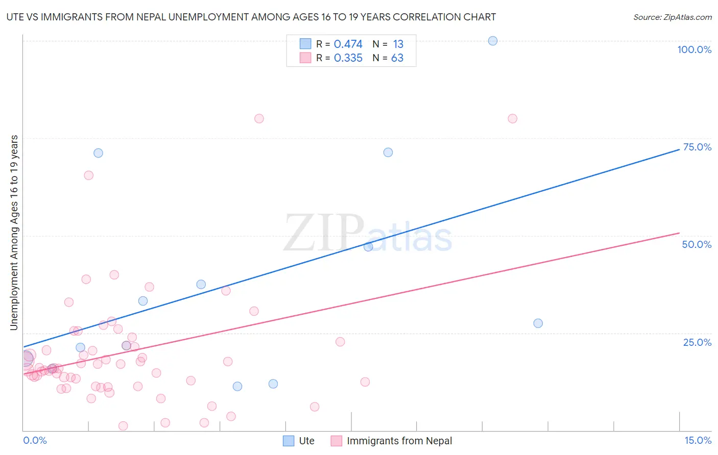 Ute vs Immigrants from Nepal Unemployment Among Ages 16 to 19 years
