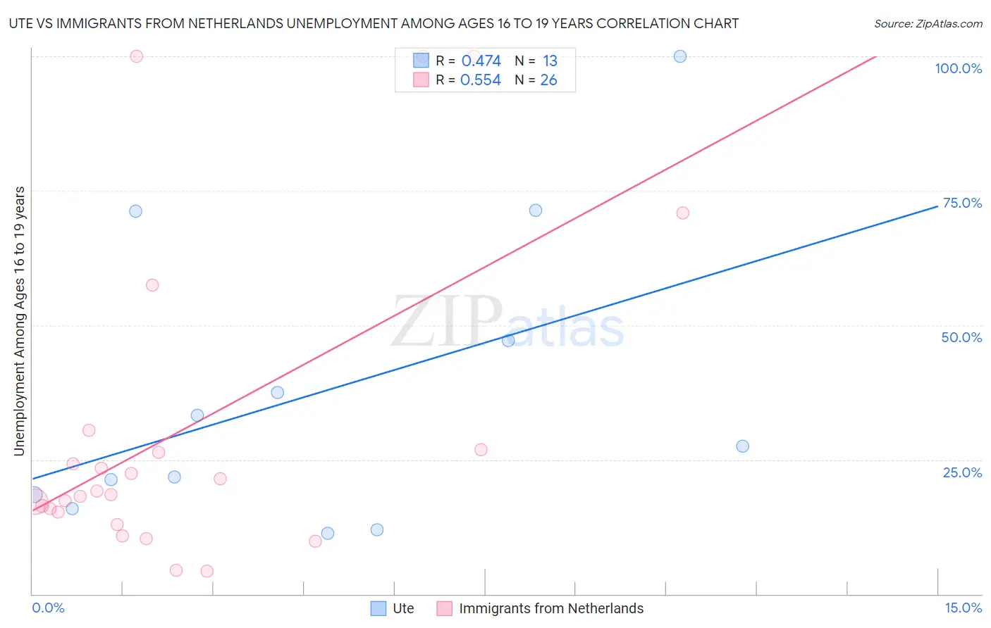 Ute vs Immigrants from Netherlands Unemployment Among Ages 16 to 19 years