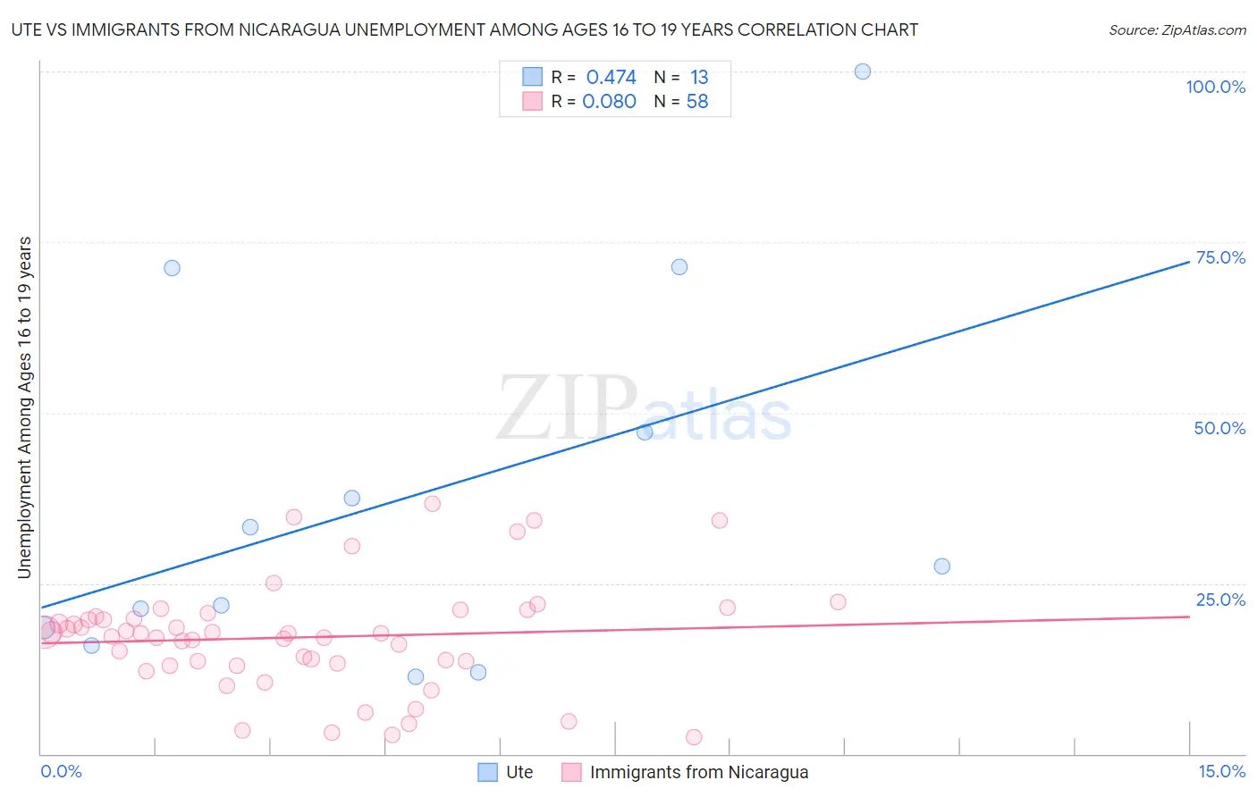 Ute vs Immigrants from Nicaragua Unemployment Among Ages 16 to 19 years