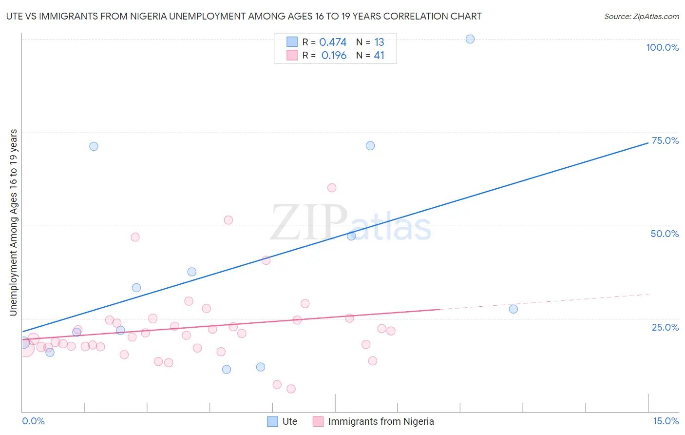 Ute vs Immigrants from Nigeria Unemployment Among Ages 16 to 19 years