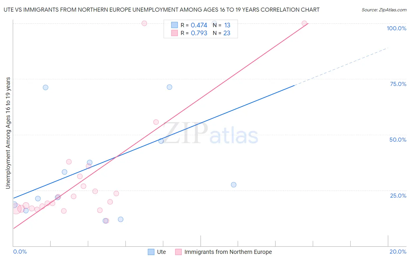 Ute vs Immigrants from Northern Europe Unemployment Among Ages 16 to 19 years