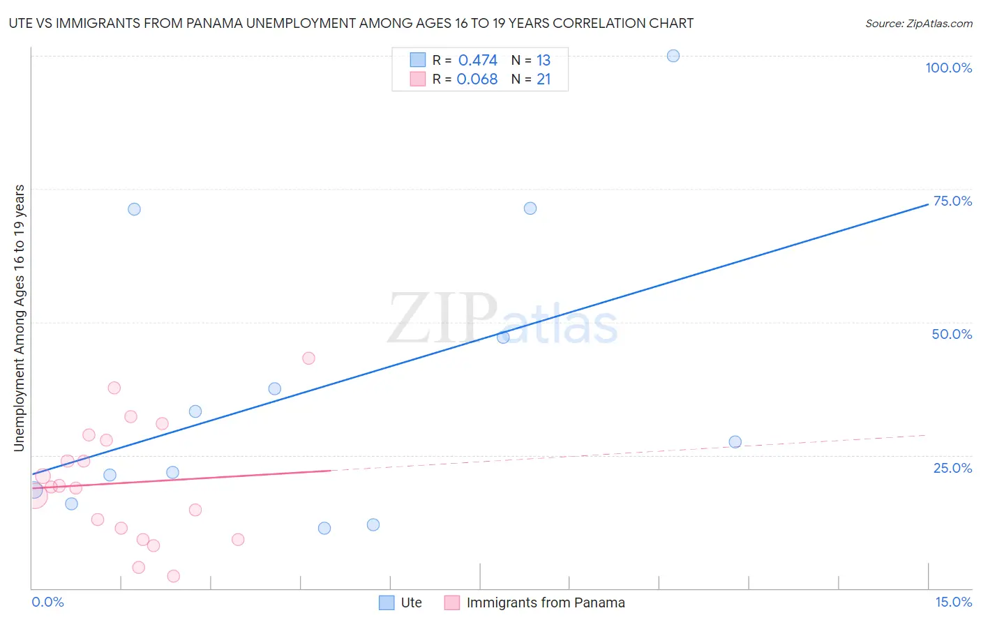 Ute vs Immigrants from Panama Unemployment Among Ages 16 to 19 years