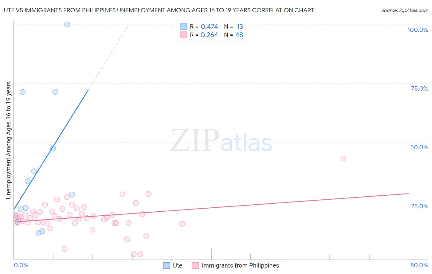 Ute vs Immigrants from Philippines Unemployment Among Ages 16 to 19 years
