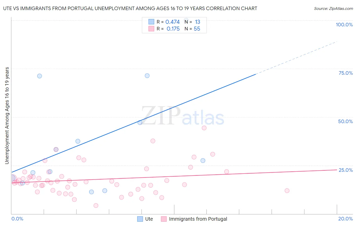 Ute vs Immigrants from Portugal Unemployment Among Ages 16 to 19 years
