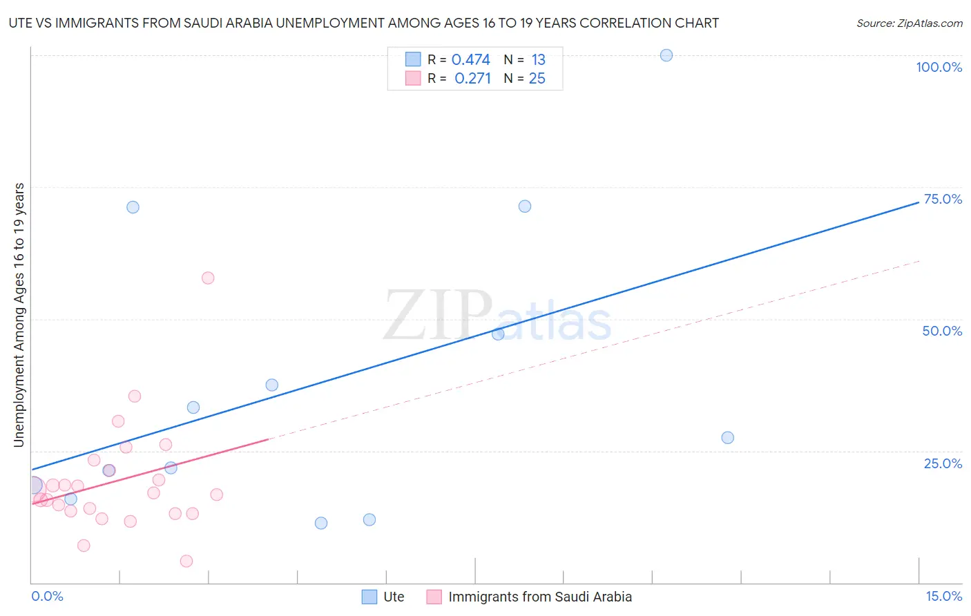 Ute vs Immigrants from Saudi Arabia Unemployment Among Ages 16 to 19 years