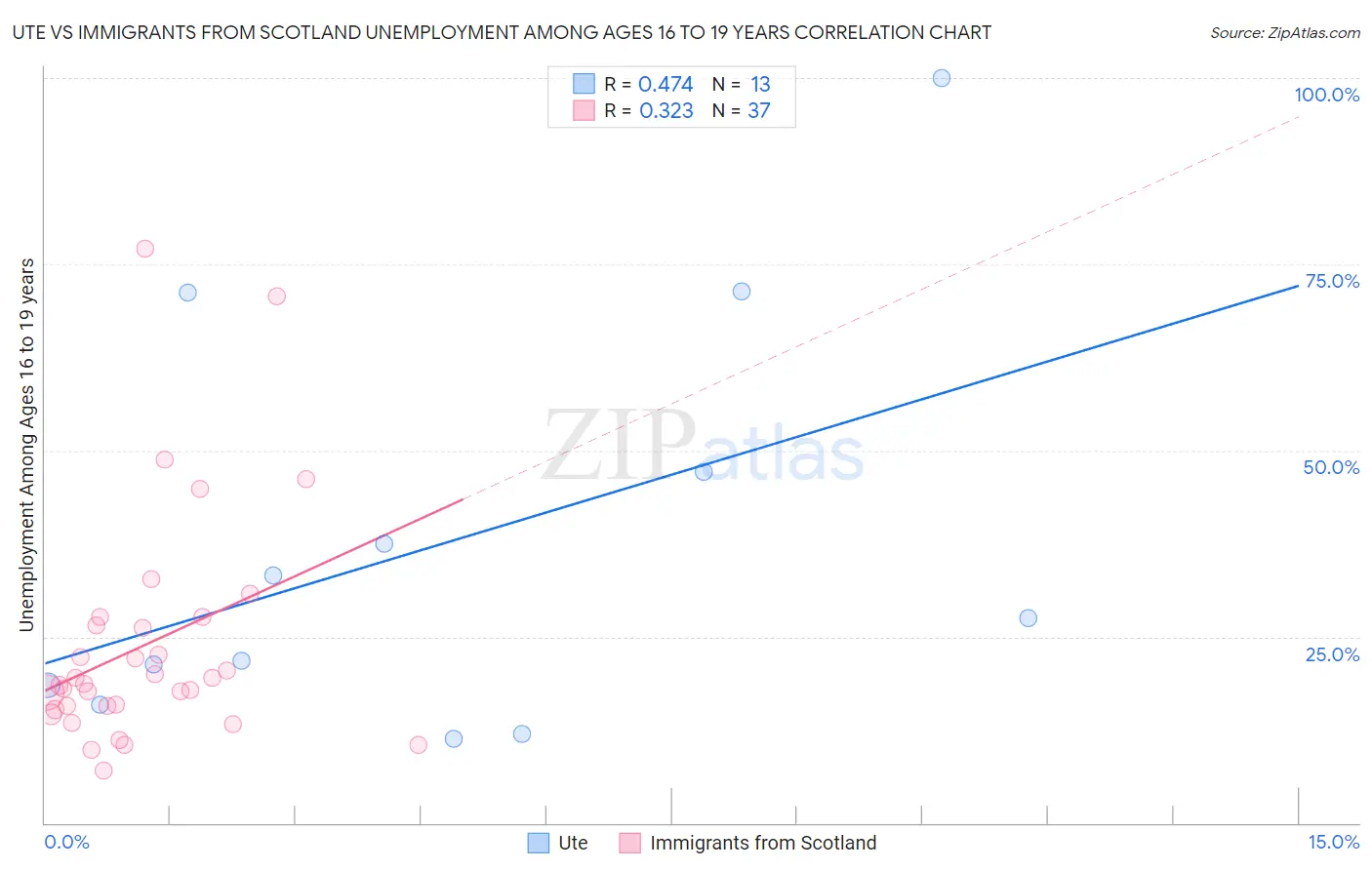 Ute vs Immigrants from Scotland Unemployment Among Ages 16 to 19 years