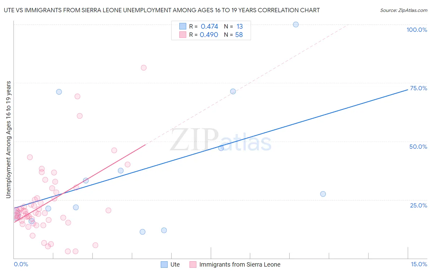 Ute vs Immigrants from Sierra Leone Unemployment Among Ages 16 to 19 years