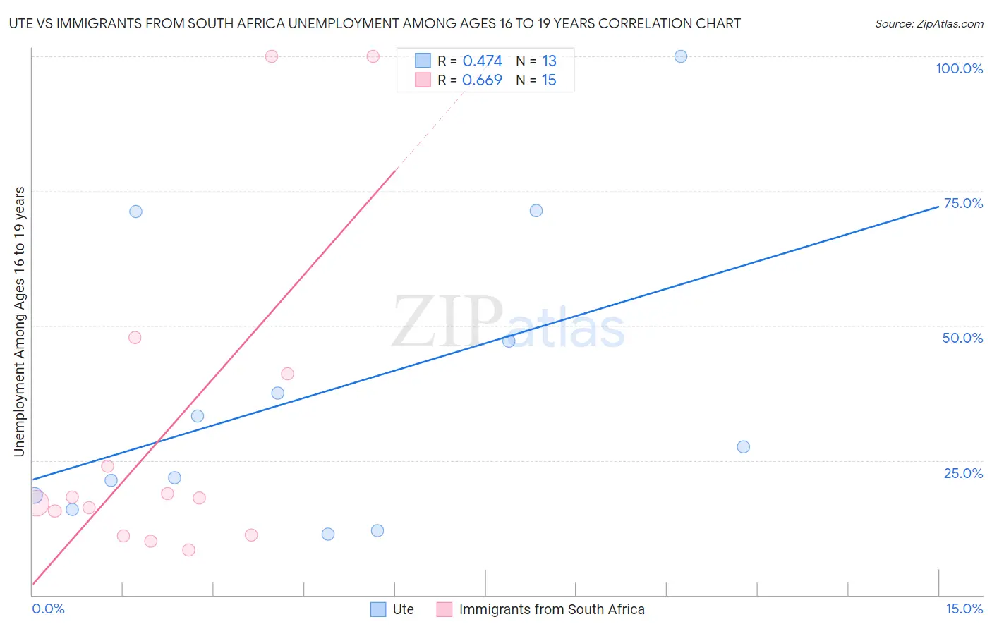 Ute vs Immigrants from South Africa Unemployment Among Ages 16 to 19 years