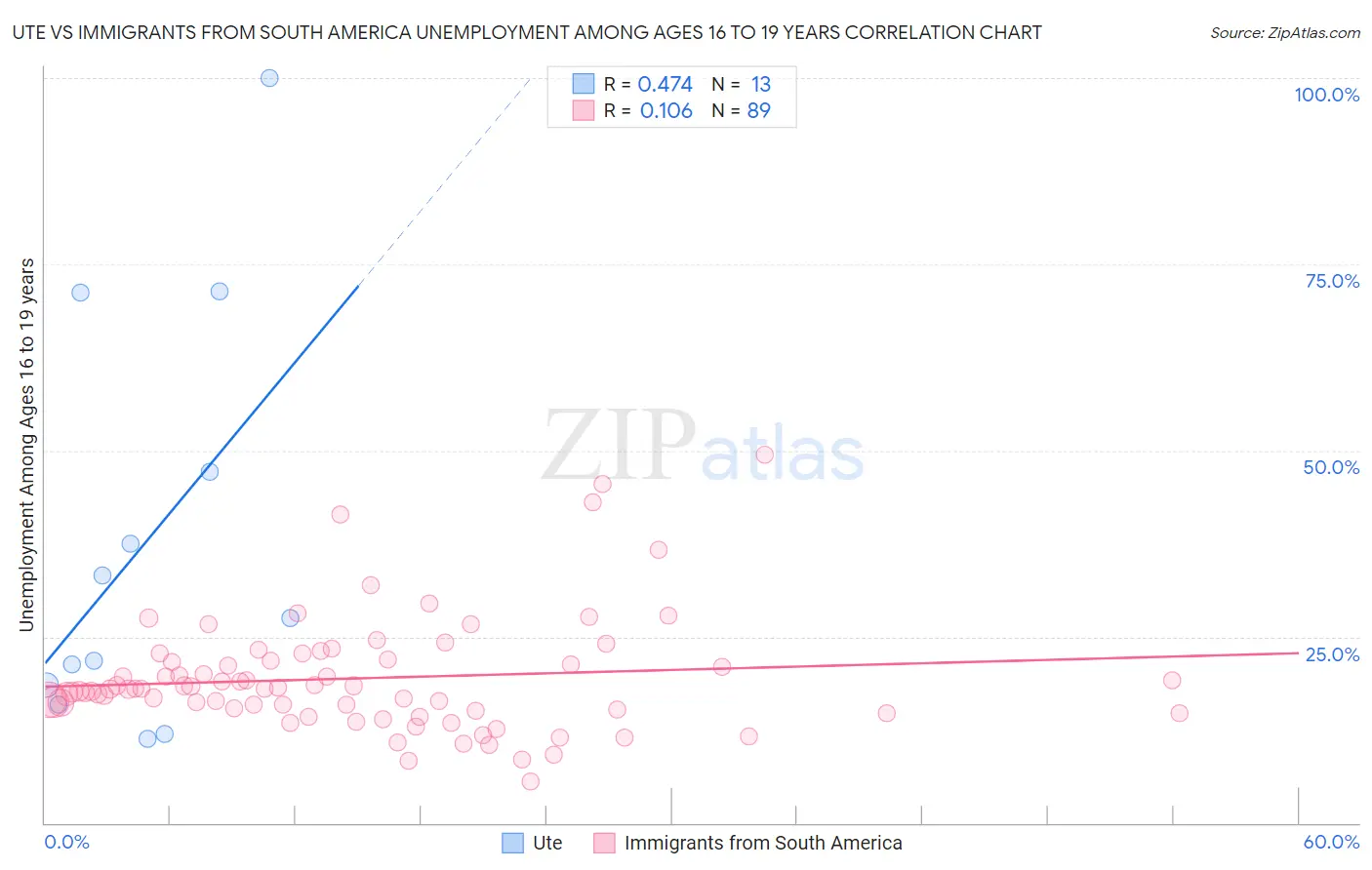 Ute vs Immigrants from South America Unemployment Among Ages 16 to 19 years