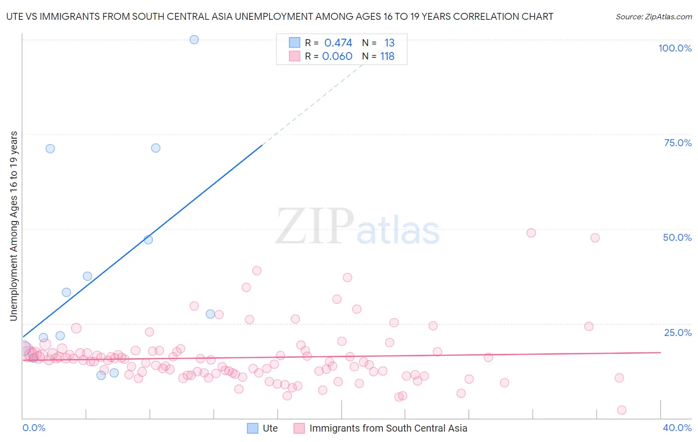 Ute vs Immigrants from South Central Asia Unemployment Among Ages 16 to 19 years