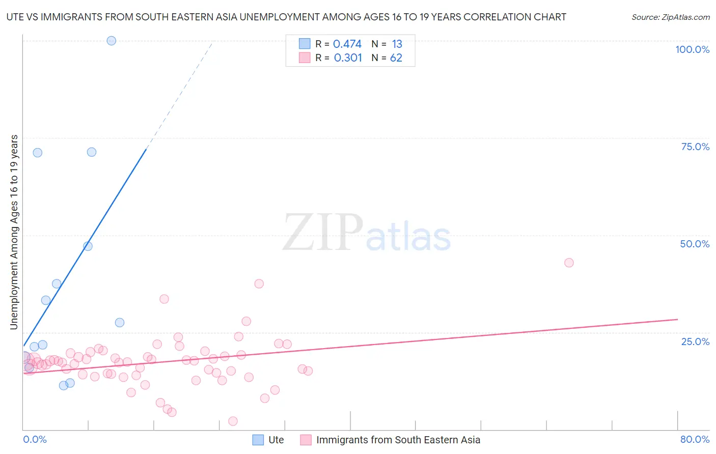 Ute vs Immigrants from South Eastern Asia Unemployment Among Ages 16 to 19 years