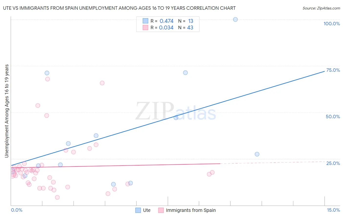 Ute vs Immigrants from Spain Unemployment Among Ages 16 to 19 years