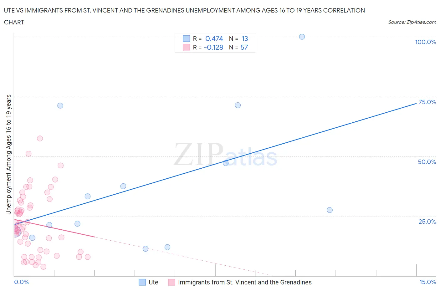 Ute vs Immigrants from St. Vincent and the Grenadines Unemployment Among Ages 16 to 19 years
