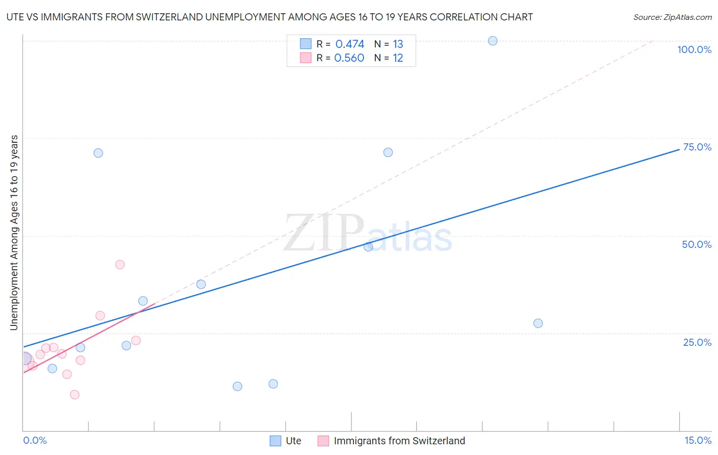 Ute vs Immigrants from Switzerland Unemployment Among Ages 16 to 19 years