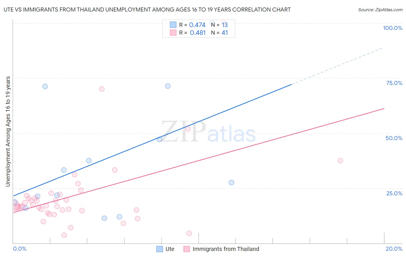 Ute vs Immigrants from Thailand Unemployment Among Ages 16 to 19 years
