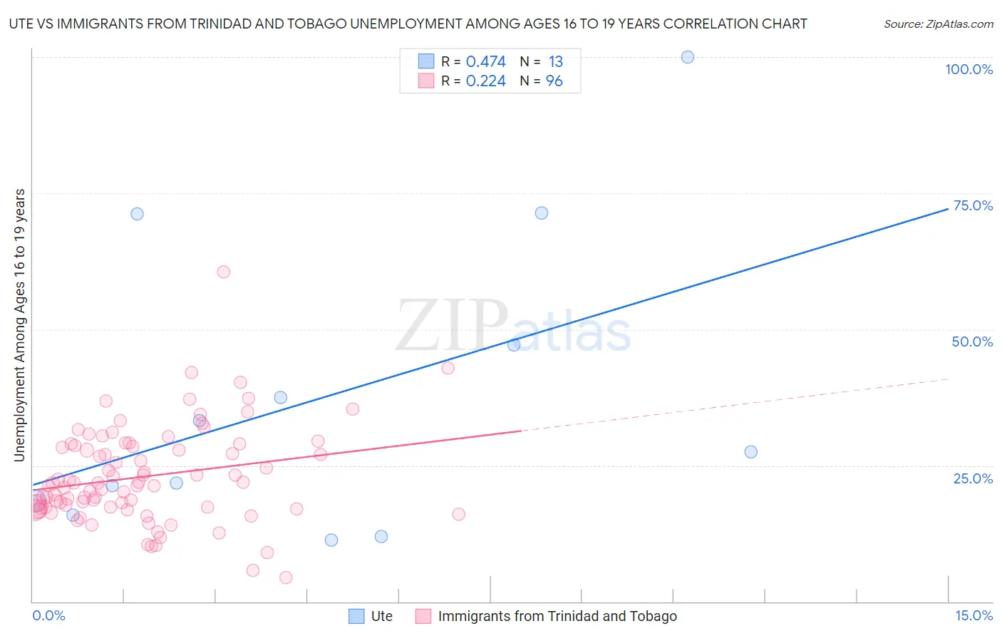 Ute vs Immigrants from Trinidad and Tobago Unemployment Among Ages 16 to 19 years