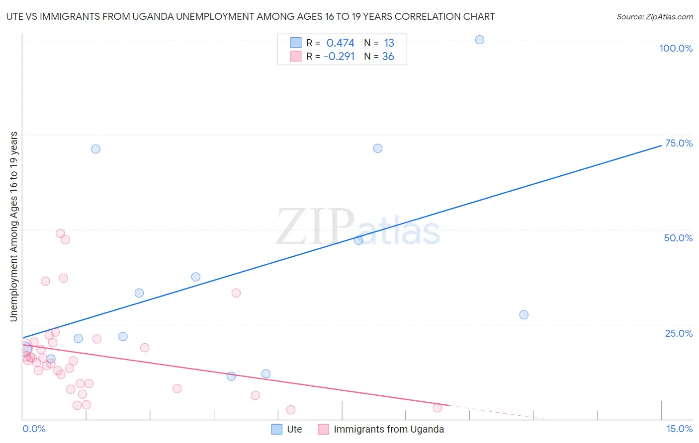 Ute vs Immigrants from Uganda Unemployment Among Ages 16 to 19 years