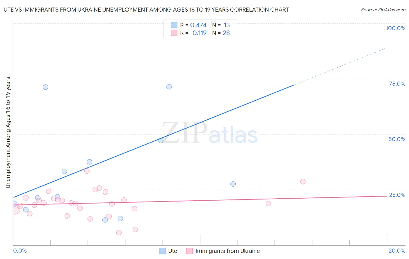 Ute vs Immigrants from Ukraine Unemployment Among Ages 16 to 19 years