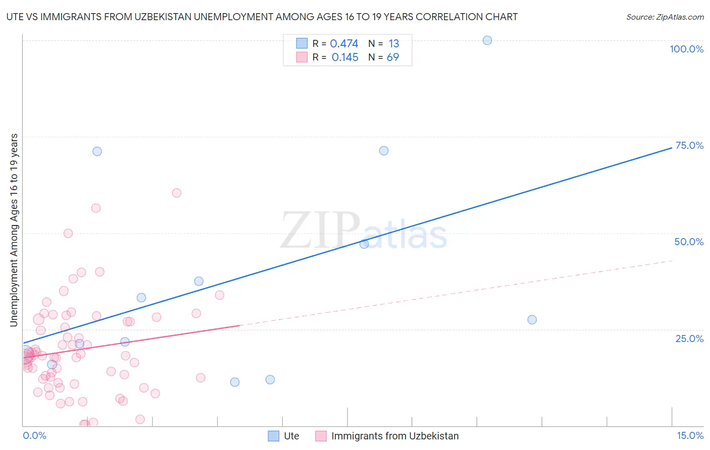 Ute vs Immigrants from Uzbekistan Unemployment Among Ages 16 to 19 years