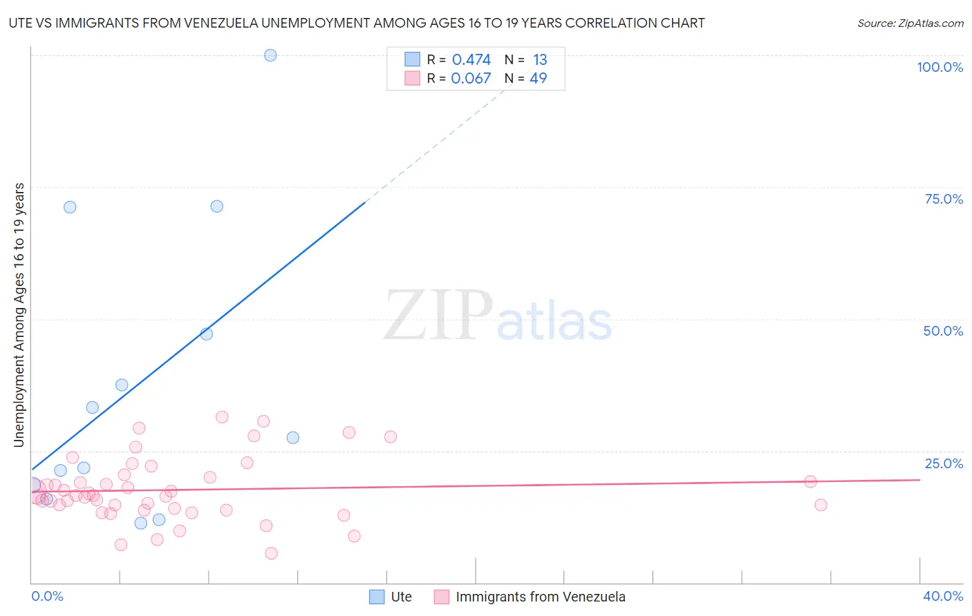 Ute vs Immigrants from Venezuela Unemployment Among Ages 16 to 19 years