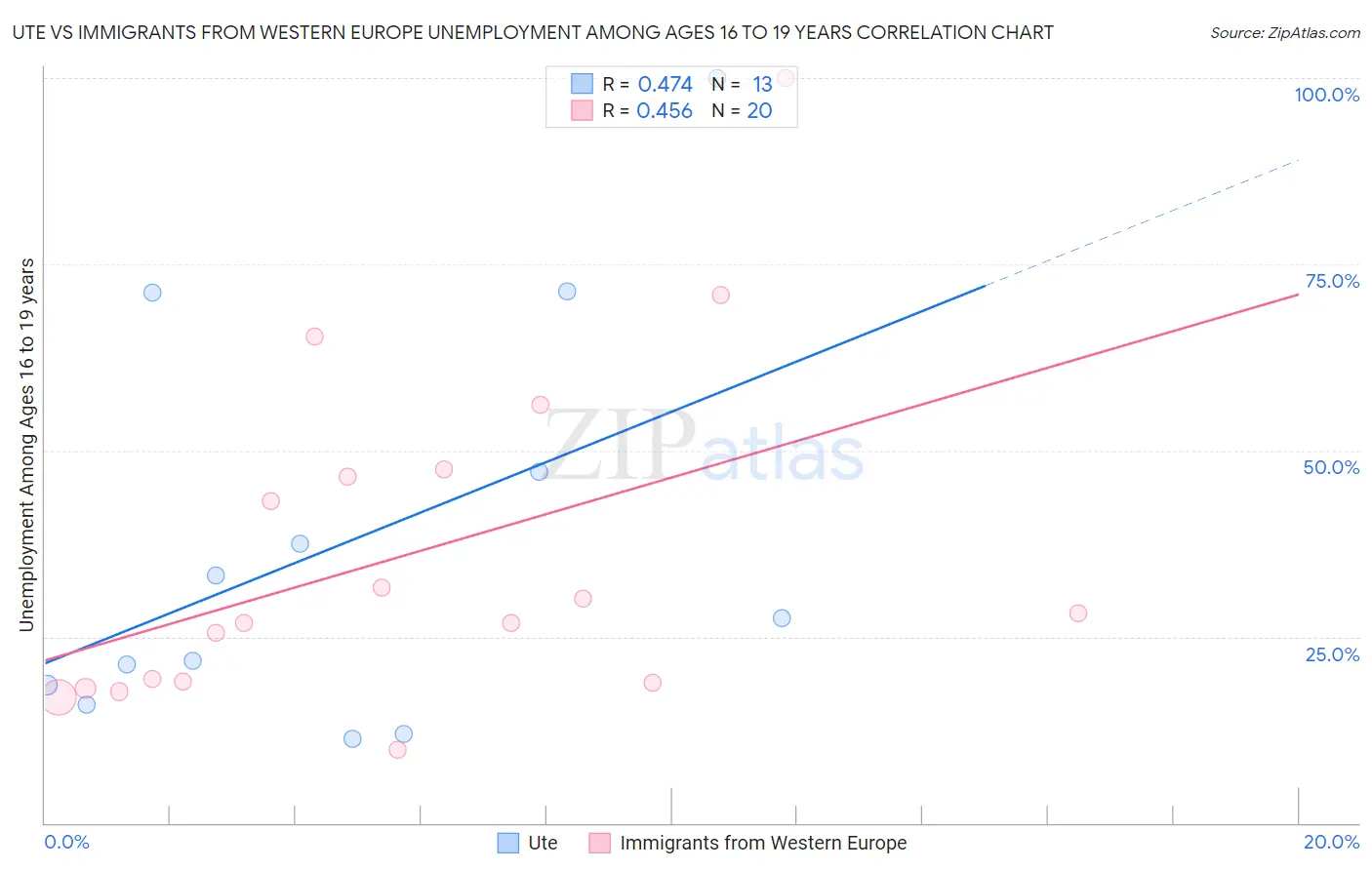Ute vs Immigrants from Western Europe Unemployment Among Ages 16 to 19 years
