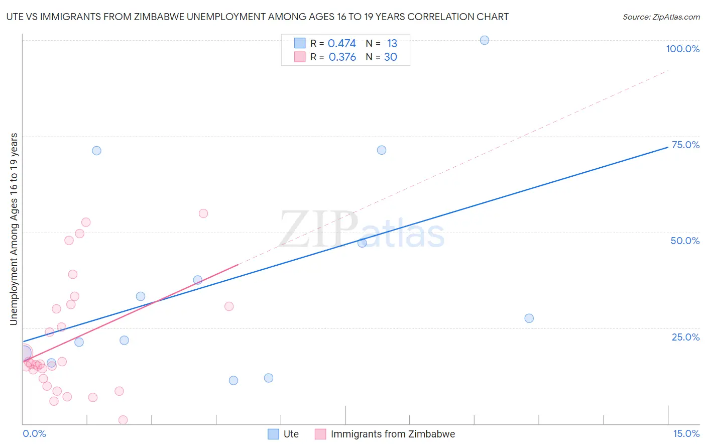 Ute vs Immigrants from Zimbabwe Unemployment Among Ages 16 to 19 years