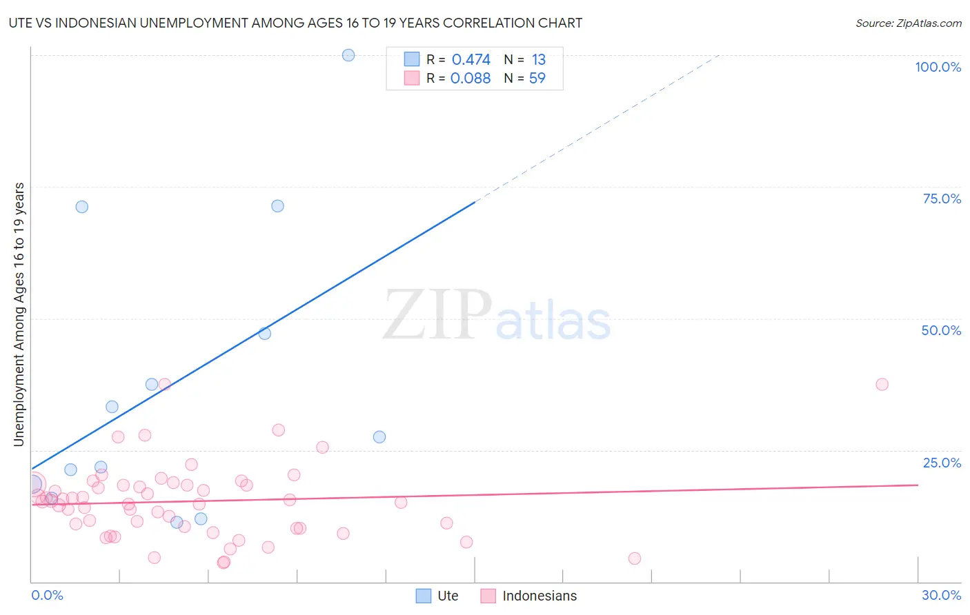 Ute vs Indonesian Unemployment Among Ages 16 to 19 years