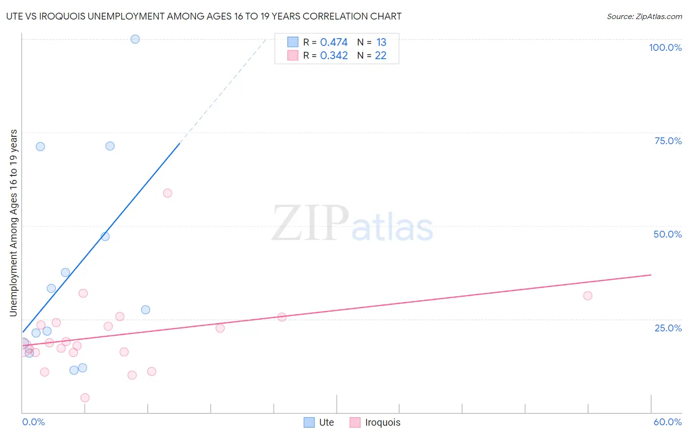 Ute vs Iroquois Unemployment Among Ages 16 to 19 years