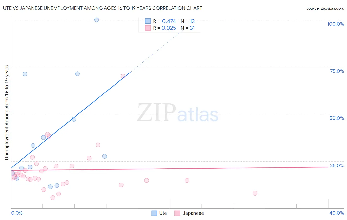 Ute vs Japanese Unemployment Among Ages 16 to 19 years