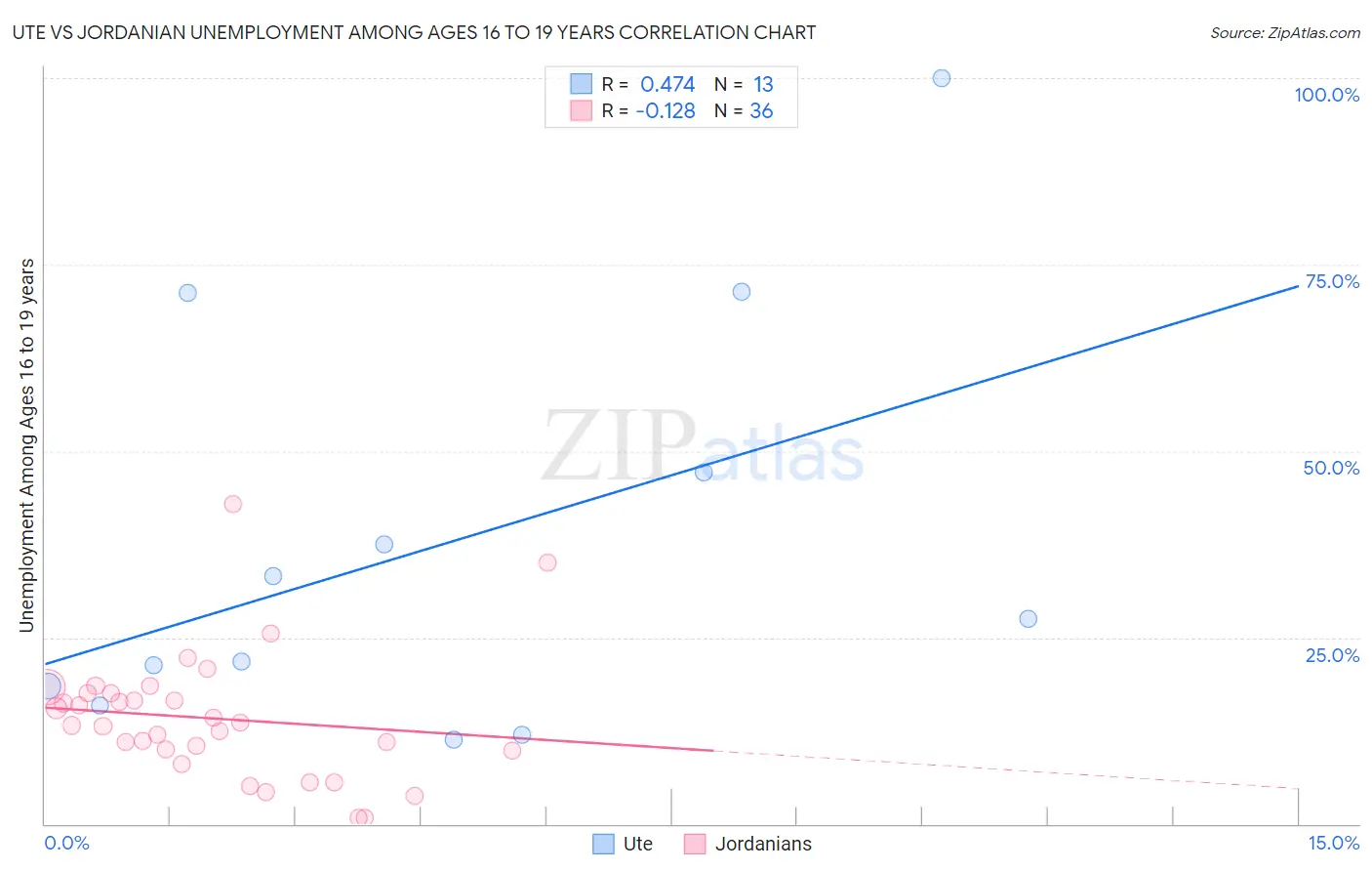 Ute vs Jordanian Unemployment Among Ages 16 to 19 years