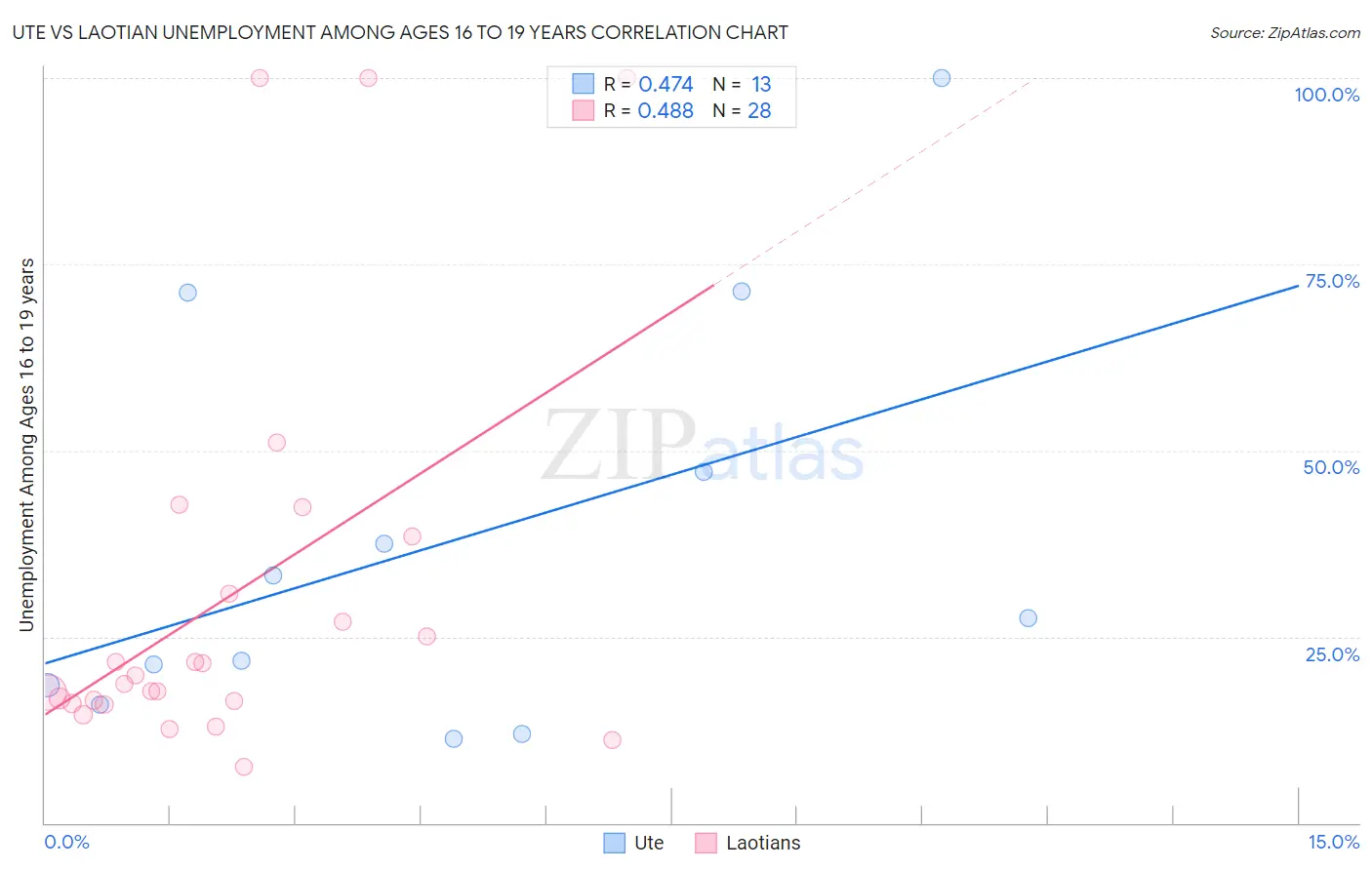 Ute vs Laotian Unemployment Among Ages 16 to 19 years