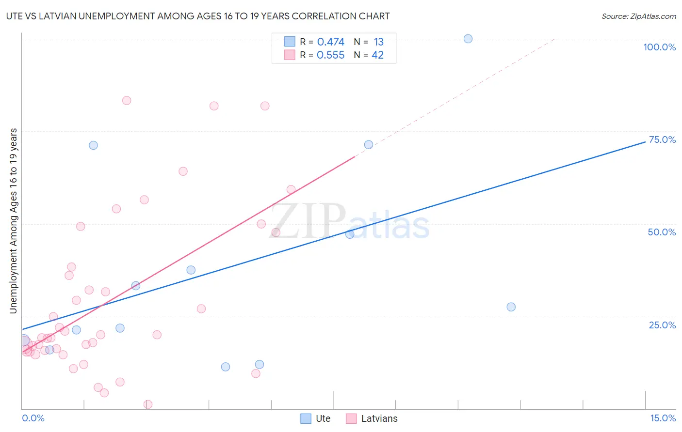 Ute vs Latvian Unemployment Among Ages 16 to 19 years