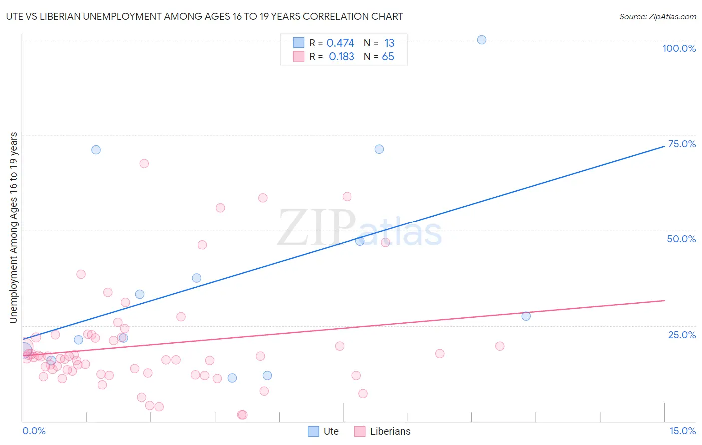 Ute vs Liberian Unemployment Among Ages 16 to 19 years