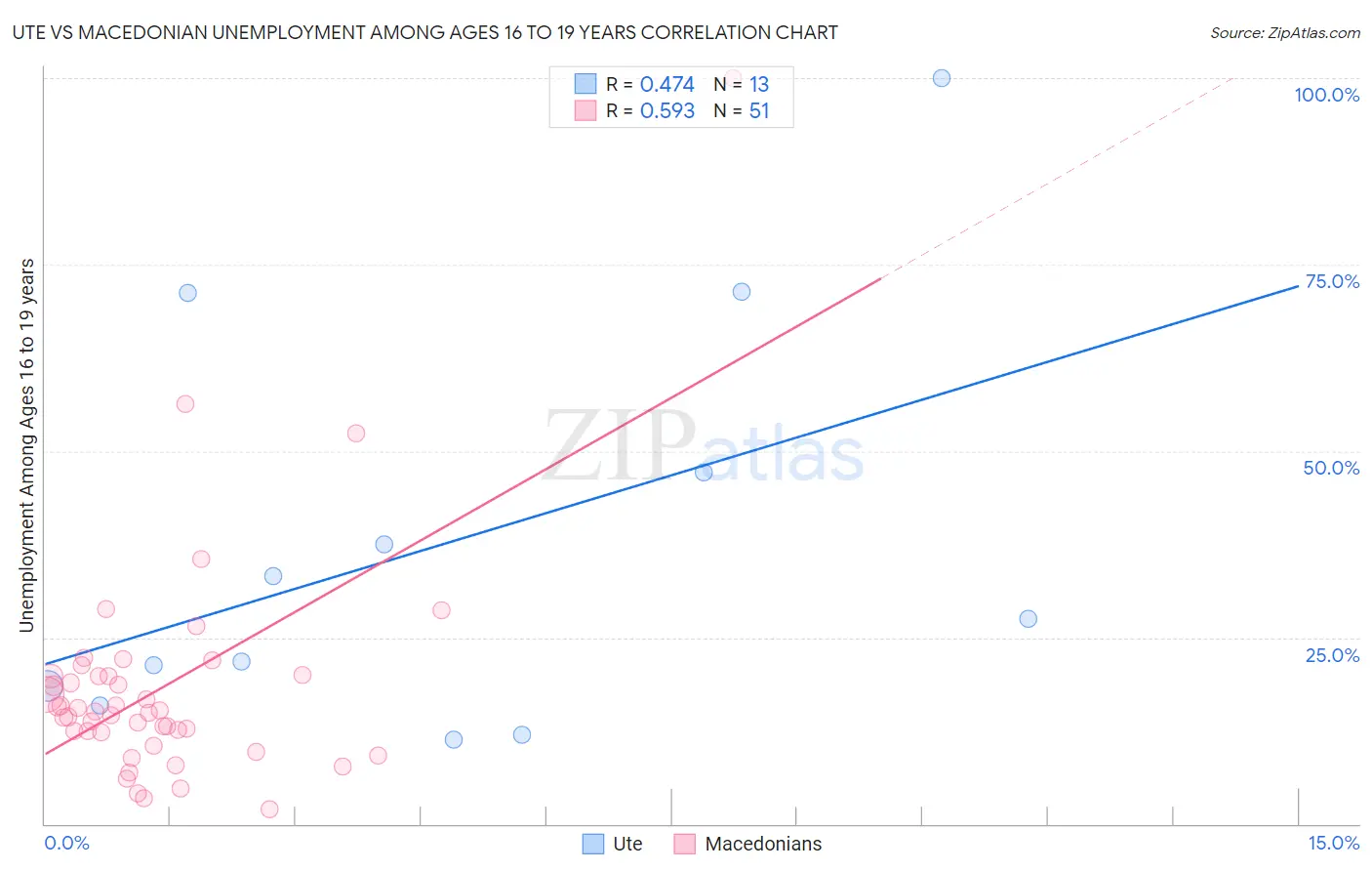 Ute vs Macedonian Unemployment Among Ages 16 to 19 years