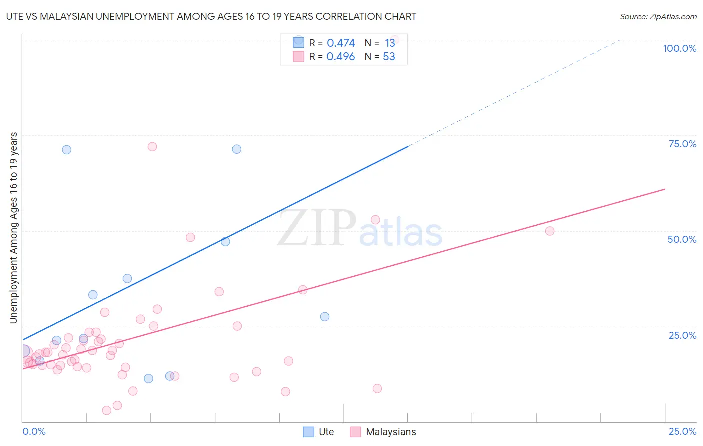 Ute vs Malaysian Unemployment Among Ages 16 to 19 years