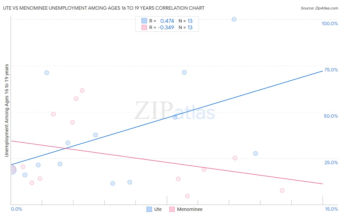Ute vs Menominee Unemployment Among Ages 16 to 19 years