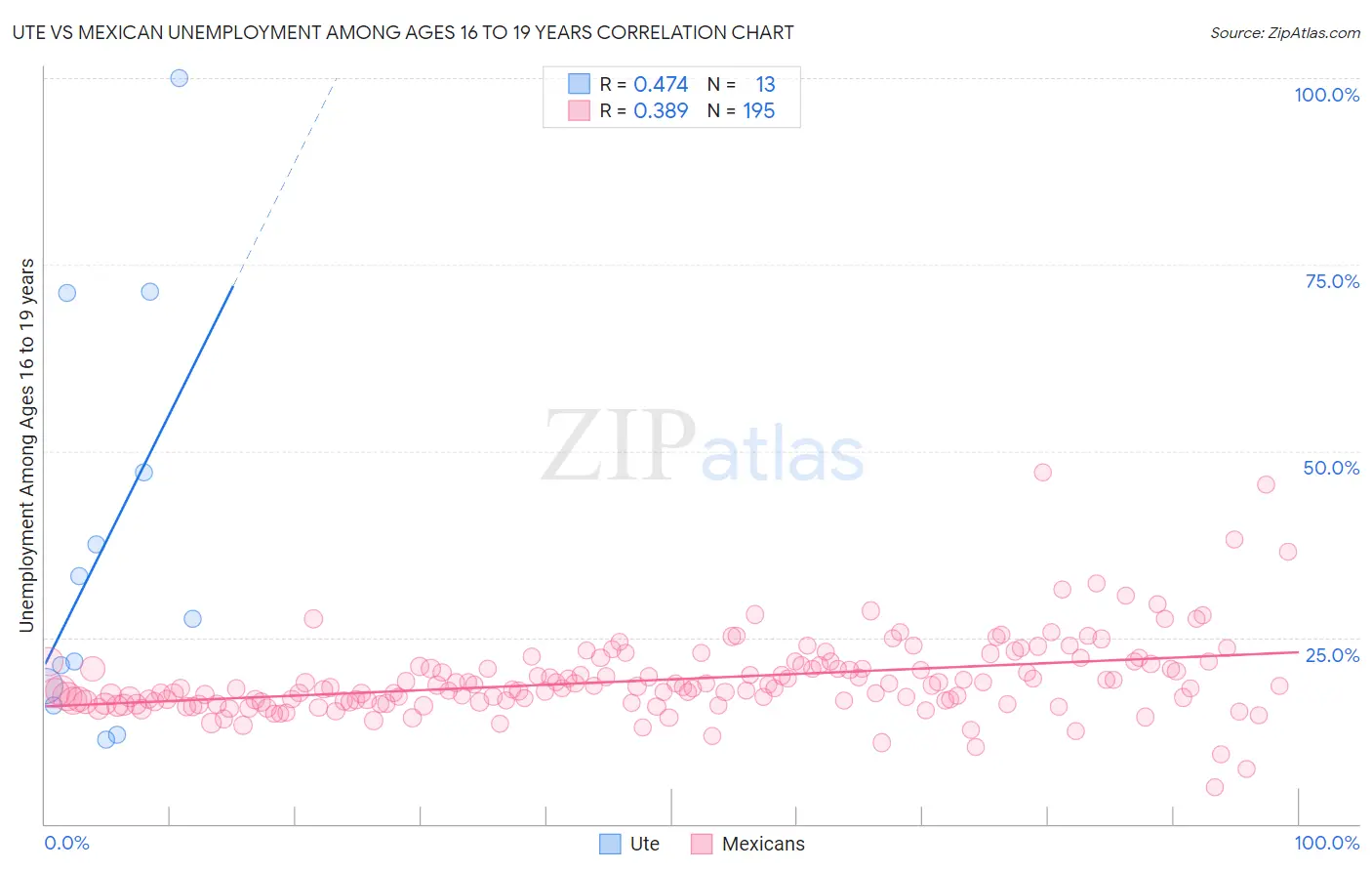 Ute vs Mexican Unemployment Among Ages 16 to 19 years