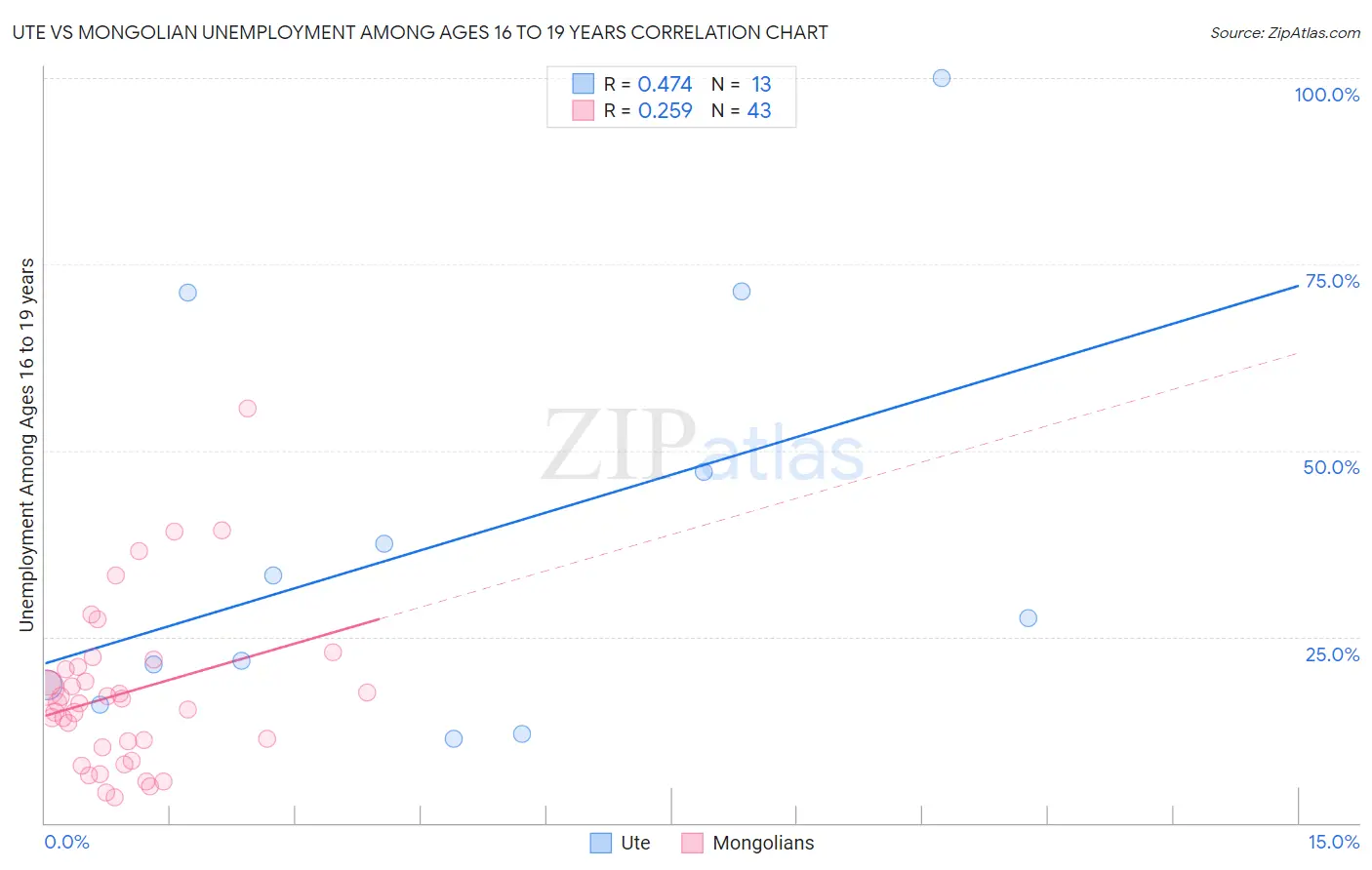Ute vs Mongolian Unemployment Among Ages 16 to 19 years