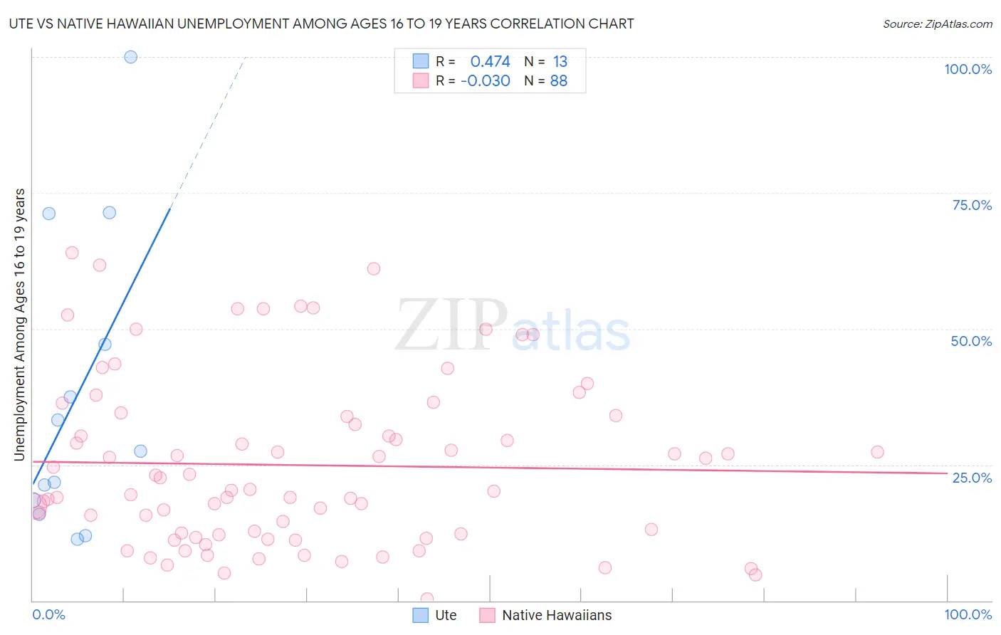 Ute vs Native Hawaiian Unemployment Among Ages 16 to 19 years