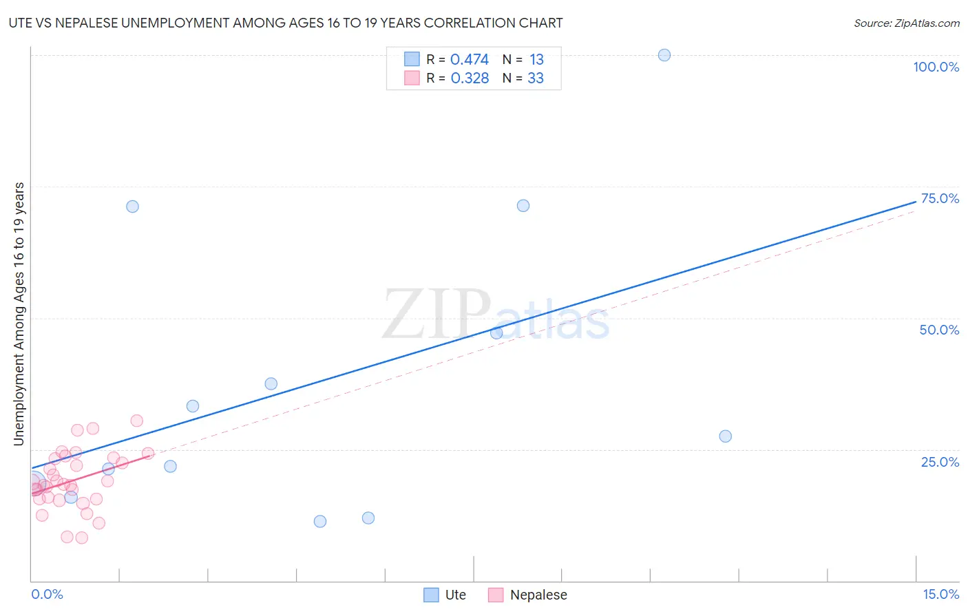 Ute vs Nepalese Unemployment Among Ages 16 to 19 years