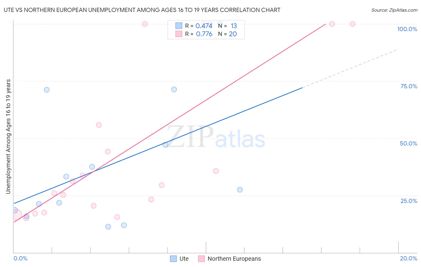 Ute vs Northern European Unemployment Among Ages 16 to 19 years