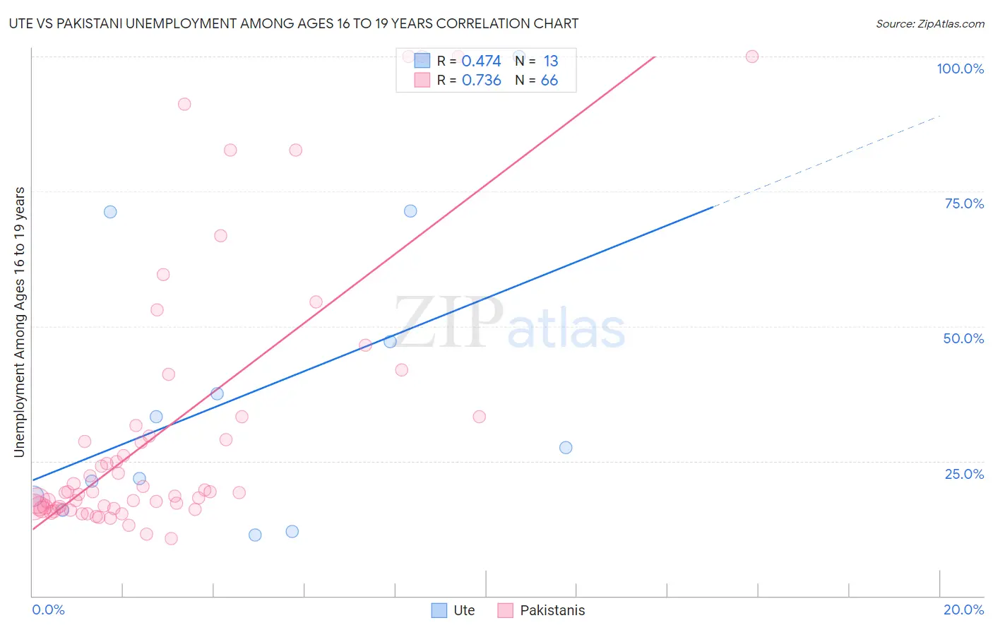 Ute vs Pakistani Unemployment Among Ages 16 to 19 years