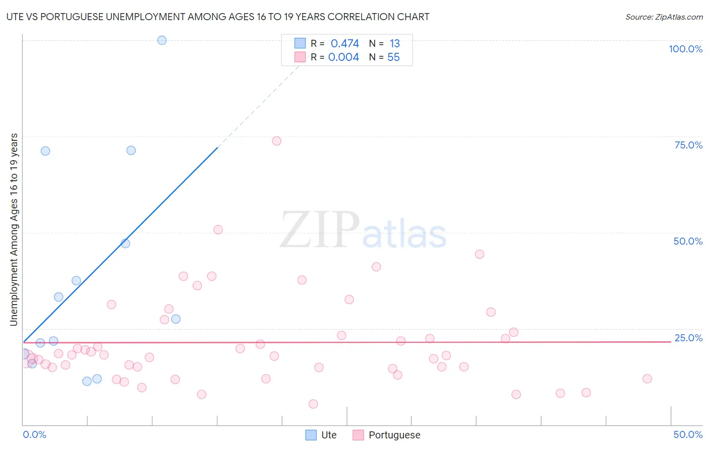 Ute vs Portuguese Unemployment Among Ages 16 to 19 years