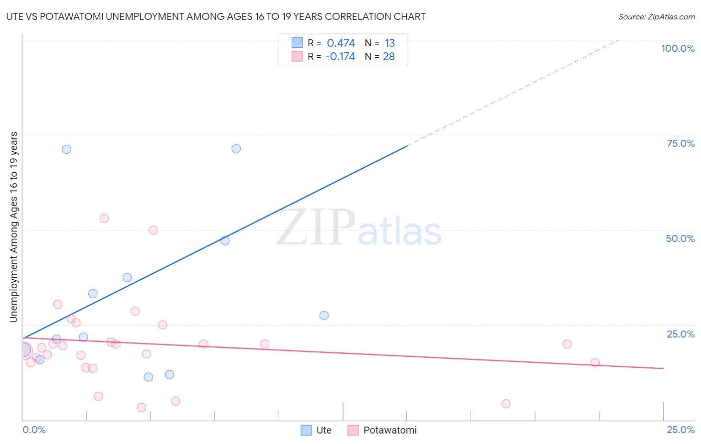 Ute vs Potawatomi Unemployment Among Ages 16 to 19 years