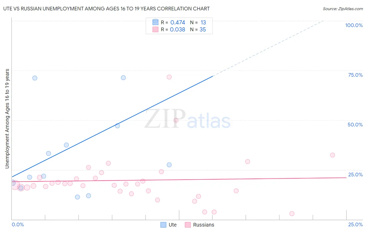 Ute vs Russian Unemployment Among Ages 16 to 19 years